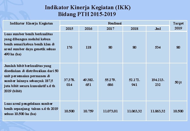 Indikator Kinerja Kegiatan (IKK) Bidang PTH 2015 -2019 Indikator Kinerja Kegiatan Luas sumber benih