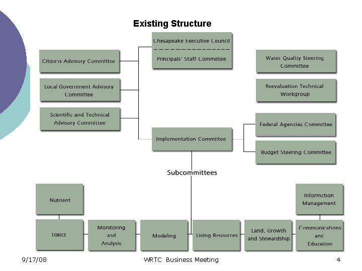 Existing Structure 9/17/08 WRTC Business Meeting 4 