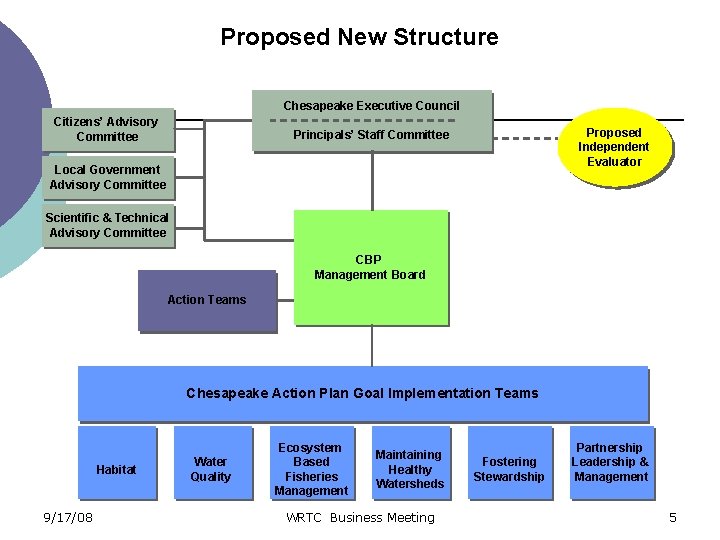 Proposed New Structure Chesapeake Executive Council Citizens’ Advisory Committee Proposed Independent Evaluator Principals’ Staff