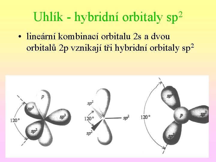Uhlík - hybridní orbitaly sp 2 • lineární kombinací orbitalu 2 s a dvou