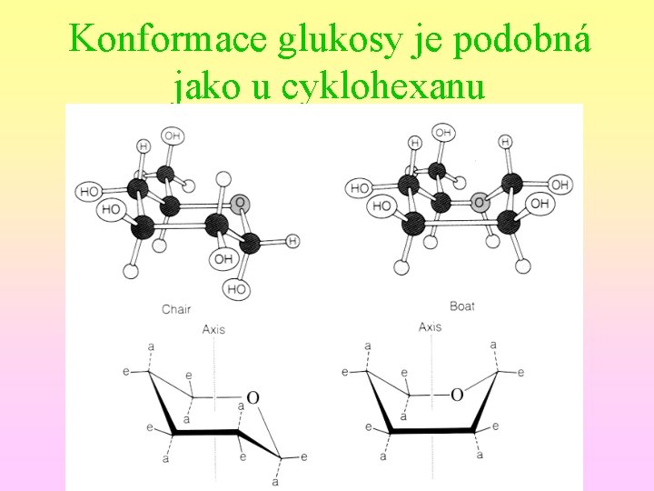 Konformace glukosy je podobná jako u cyklohexanu 