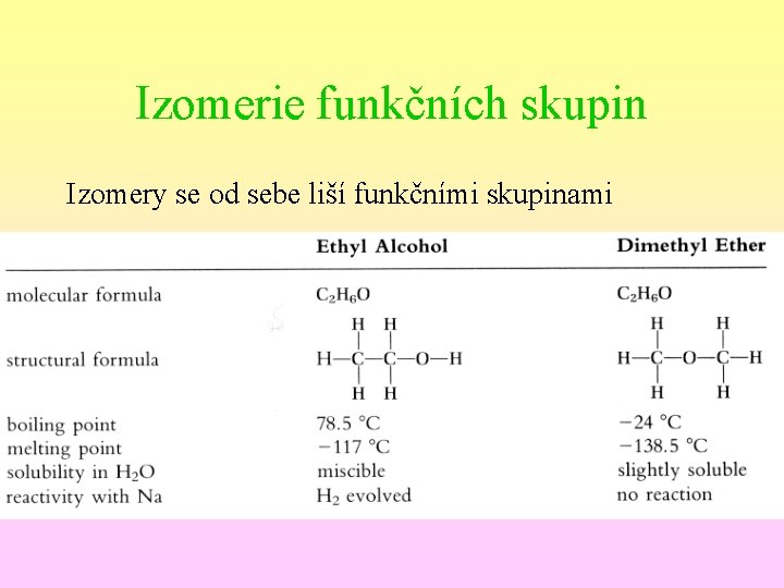 Izomerie funkčních skupin Izomery se od sebe liší funkčními skupinami 