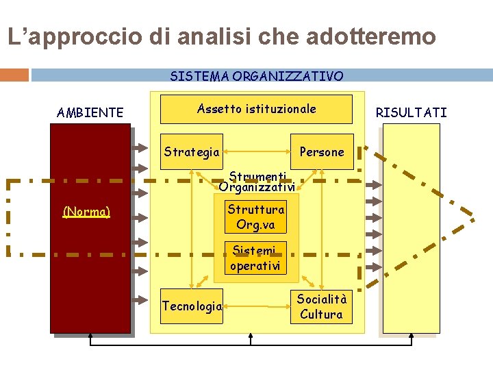 L’approccio di analisi che adotteremo SISTEMA ORGANIZZATIVO AMBIENTE Assetto istituzionale Strategia Persone Strumenti Organizzativi