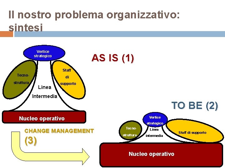 Il nostro problema organizzativo: sintesi Vertice strategico AS IS (1) Staff Tecno- di struttura