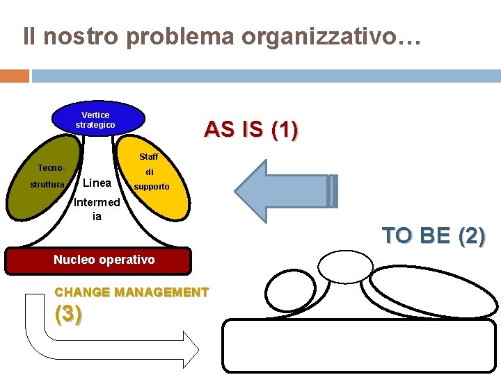Il nostro problema organizzativo… Vertice strategico AS IS (1) Staff Tecnostruttura Linea di supporto