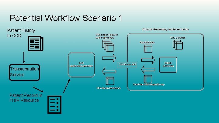 Potential Workflow Scenario 1 Patient History In CCD Transformation Service Patient Record in FHIR