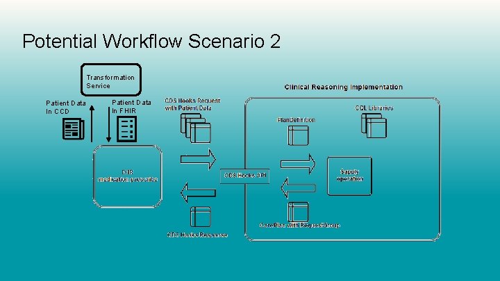 Potential Workflow Scenario 2 Transformation Service Patient Data In CCD Patient Data In FHIR