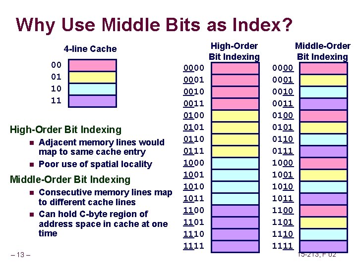 Why Use Middle Bits as Index? 4 -line Cache 00 01 10 11 0000