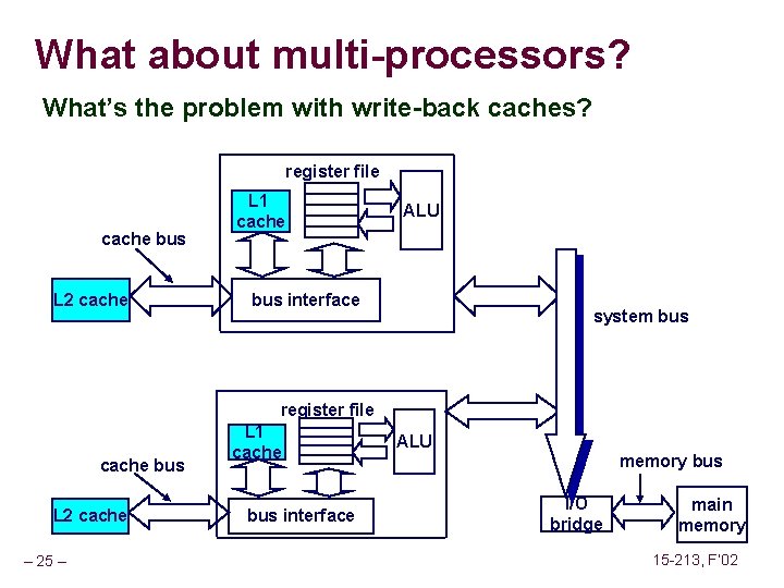 What about multi-processors? What’s the problem with write-back caches? register file cache bus L