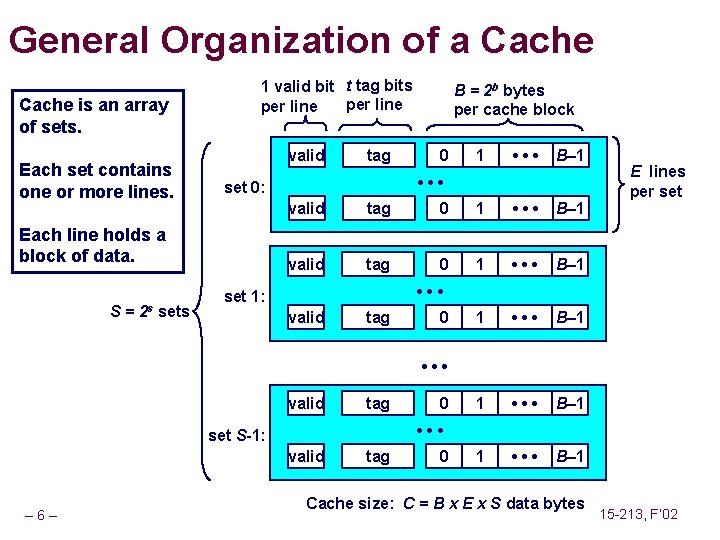 General Organization of a Cache is an array of sets. Each set contains one