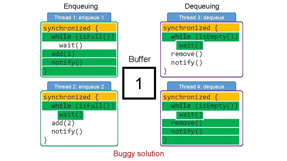 Enqueuing Dequeuing Thread 1: enqueue 1 Thread 3: dequeue synchronized { while (is. Full())