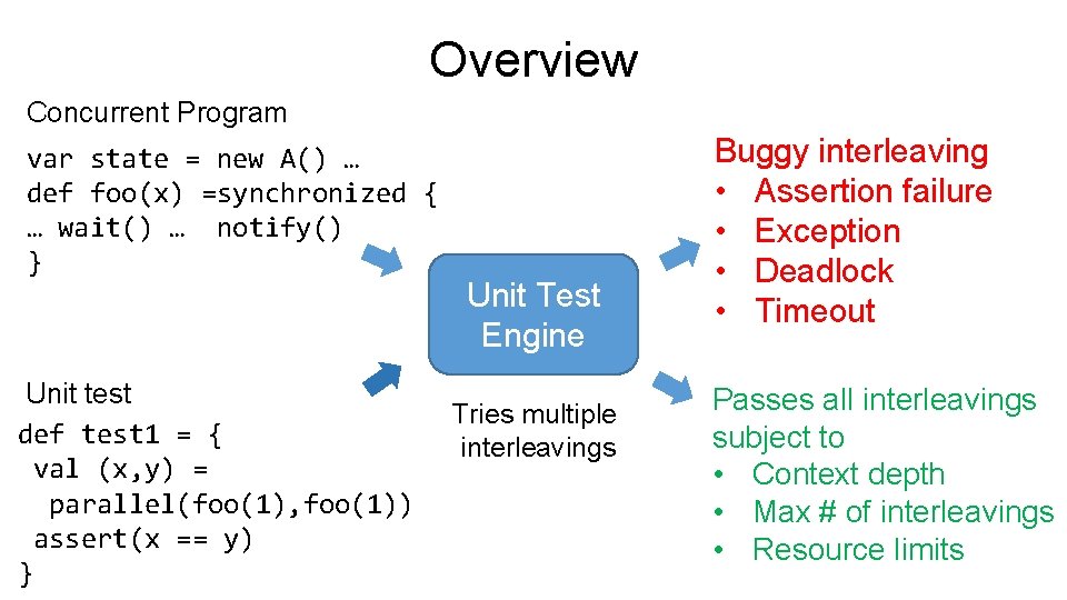 Overview Concurrent Program var state = new A() … def foo(x) =synchronized { …