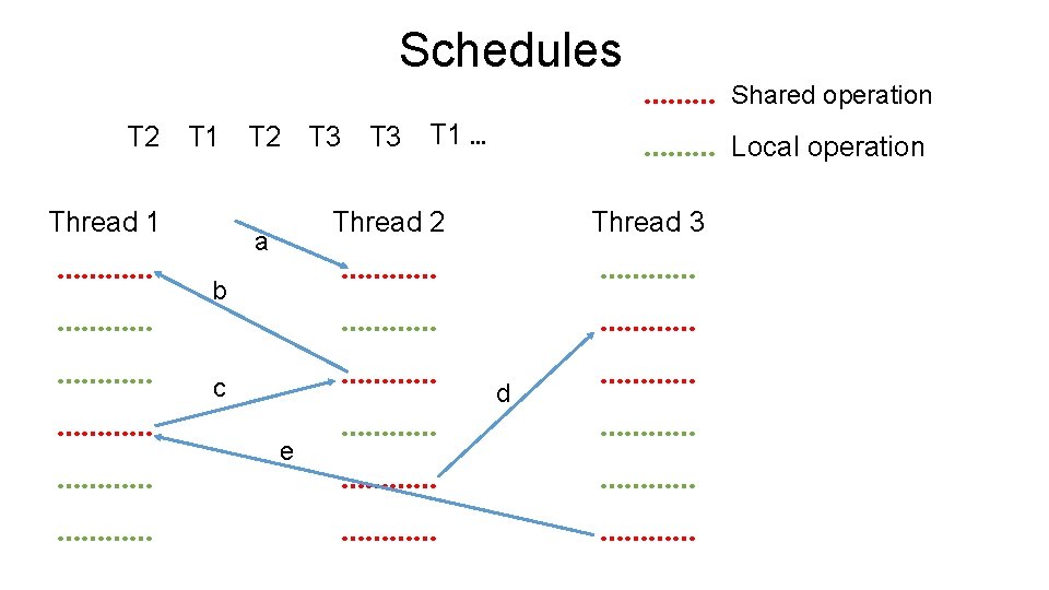 Schedules T 2 T 1 T 2 T 3 T 1 … Thread 1