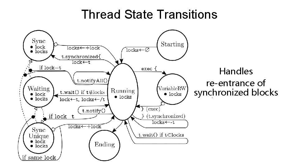 Thread State Transitions Handles re-entrance of synchronized blocks 