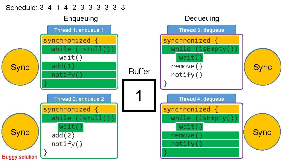Schedule: 3 4 1 4 2 3 3 3 Running Sync Enqueuing Dequeuing Thread
