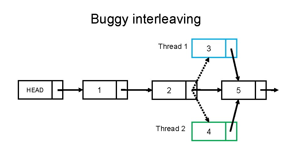 Buggy interleaving Thread 1 HEAD 1 3 2 Thread 2 5 4 