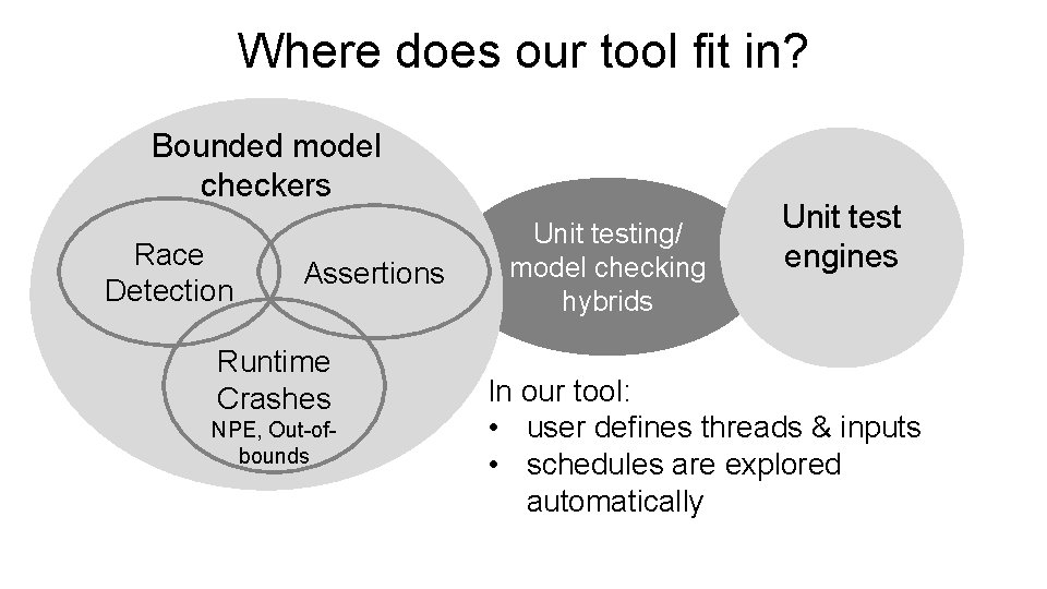 Where does our tool fit in? Bounded model checkers Race Detection Assertions Runtime Crashes