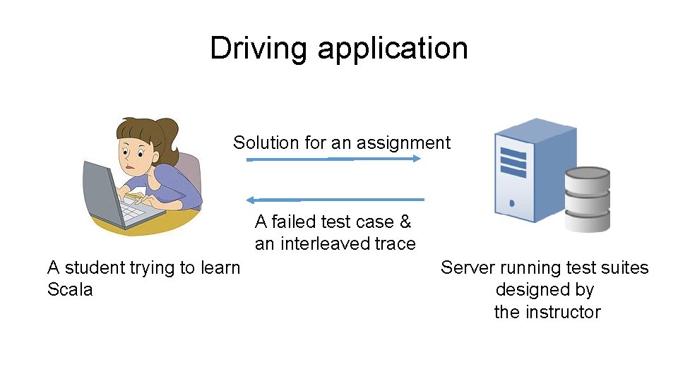 Driving application Solution for an assignment A failed test case & an interleaved trace