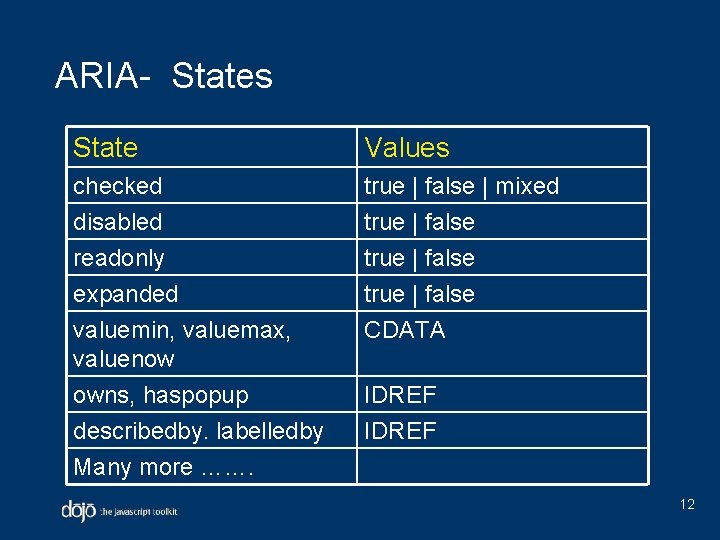 ARIA- States State Values checked disabled true | false | mixed true | false