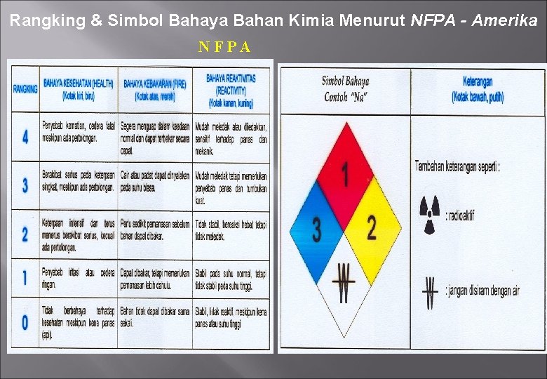 Rangking & Simbol Bahaya Bahan Kimia Menurut NFPA - Amerika NFPA 