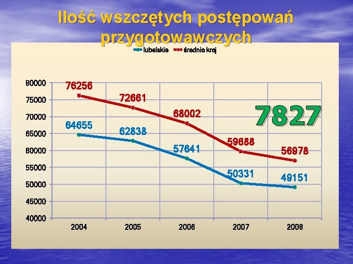 Ilość wszczętych postępowań przygotowawczych lubelskie 80000 76256 72661 75000 70000 65000 średnia kraj 7827