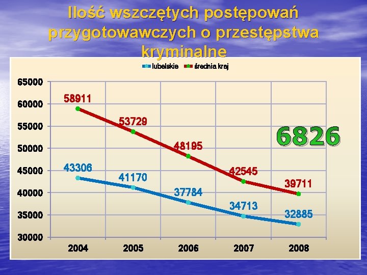 Ilość wszczętych postępowań przygotowawczych o przestępstwa kryminalne lubelskie średnia kraj 65000 60000 58911 53729