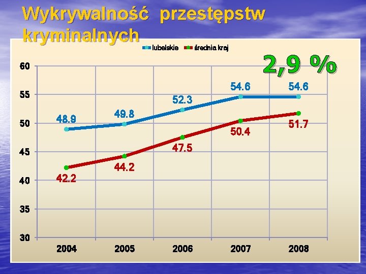 Wykrywalność przestępstw kryminalnych lubelskie średnia kraj 2, 9 % 60 54. 6 55 50