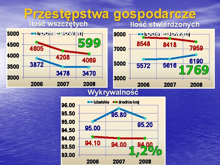 Przestępstwa gospodarcze 5000 4500 Ilość wszczętych lubelskie średnia kraj postępowań 4605 4000 3500 599