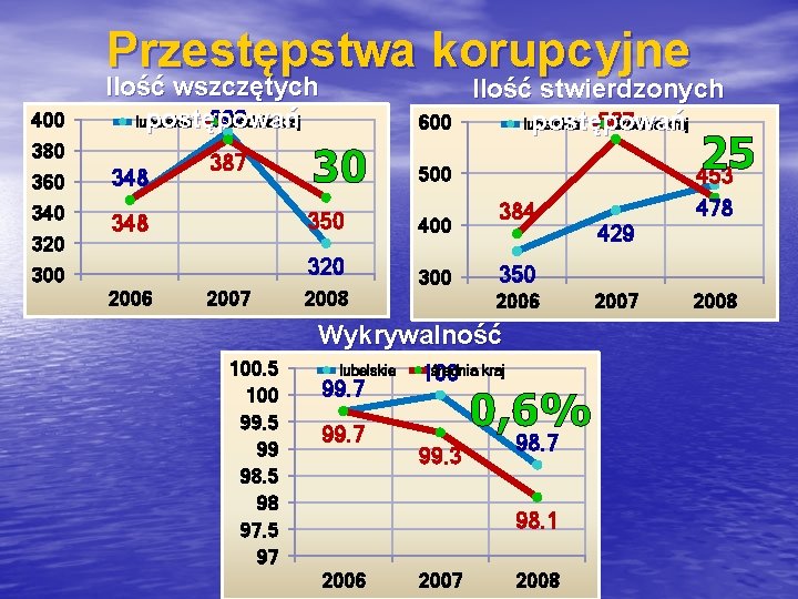 Przestępstwa korupcyjne 400 Ilość wszczętych 392 lubelskie średnia kraj postępowań 380 360 348 340