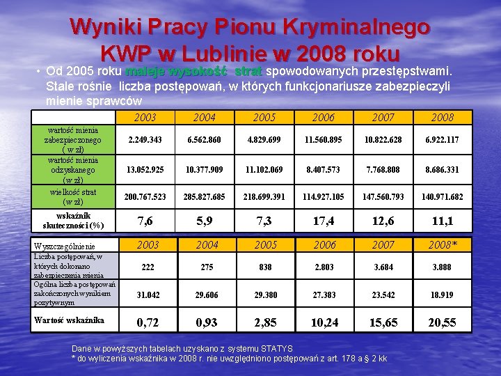 Wyniki Pracy Pionu Kryminalnego KWP w Lublinie w 2008 roku • Od 2005 roku