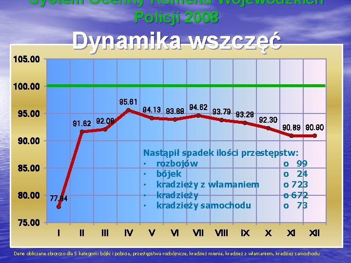 System Ocenny Komend Wojewódzkich Policji 2008 Dynamika wszczęć 105. 00 100. 00 95. 61