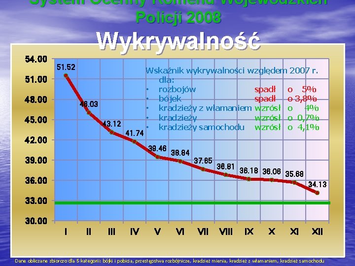 System Ocenny Komend Wojewódzkich Policji 2008 54. 00 Wykrywalność 51. 52 51. 00 48.