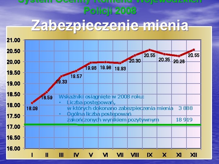 System Ocenny Komend Wojewódzkich Policji 2008 Zabezpieczenie mienia 21. 00 20. 55 20. 30