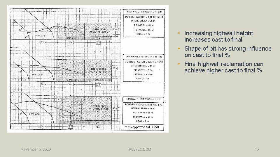 • Increasing highwall height increases cast to final • Shape of pit has