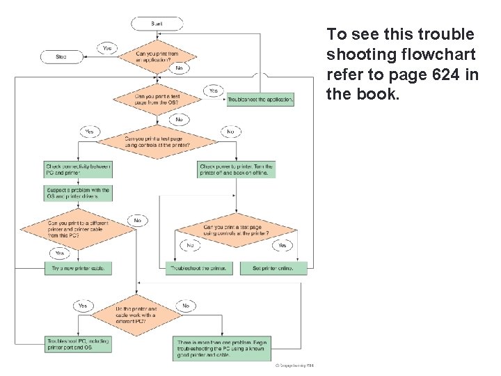 To see this trouble shooting flowchart refer to page 624 in the book. 