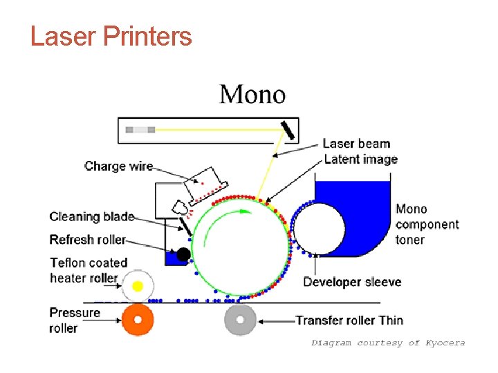 Laser Printers 