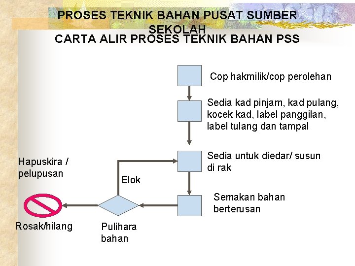 PROSES TEKNIK BAHAN PUSAT SUMBER SEKOLAH CARTA ALIR PROSES TEKNIK BAHAN PSS Cop hakmilik/cop