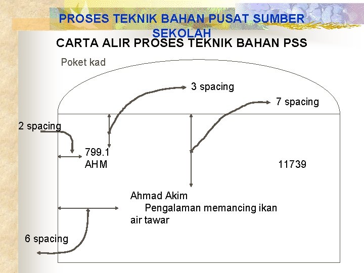 PROSES TEKNIK BAHAN PUSAT SUMBER SEKOLAH CARTA ALIR PROSES TEKNIK BAHAN PSS Poket kad