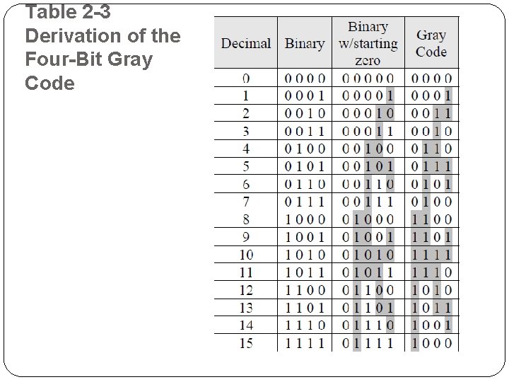 Table 2 -3 Derivation of the Four-Bit Gray Code 
