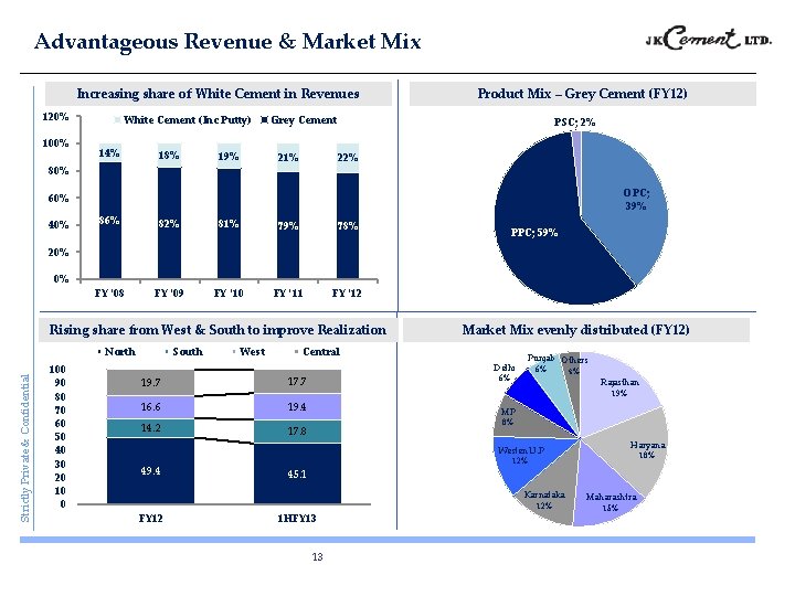 Advantageous Revenue & Market Mix Increasing share of White Cement in Revenues 120% 100%