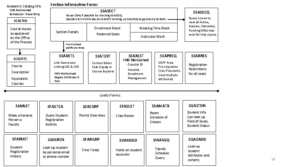 Academic Catalog Info Section Information Forms FMS Maintained SSASECT Scheduler- View Only Reuse CRNs