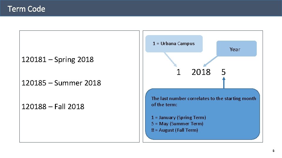 Term Code 1 = Urbana Campus Year 120181 – Spring 2018 1 2018 5