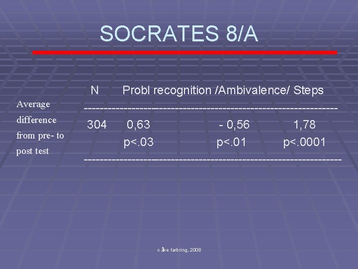 SOCRATES 8/A Average difference from pre- to post test N Probl recognition /Ambivalence/ Steps