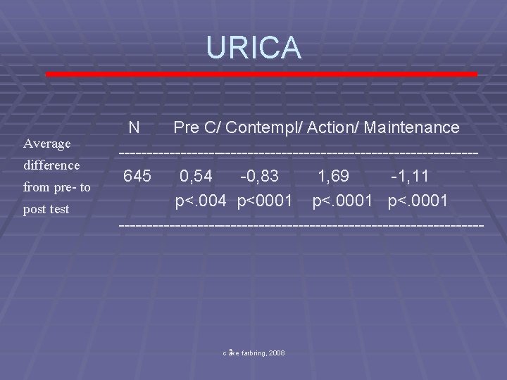 URICA Average difference from pre- to post test N Pre C/ Contempl/ Action/ Maintenance