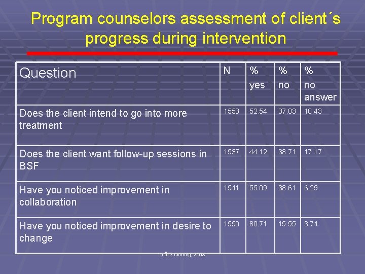 Program counselors assessment of client´s progress during intervention Question N % yes % no