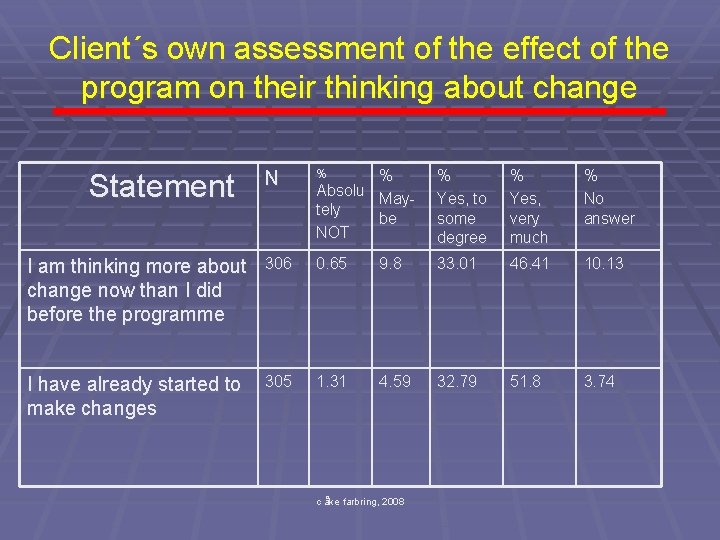 Client´s own assessment of the effect of the program on their thinking about change