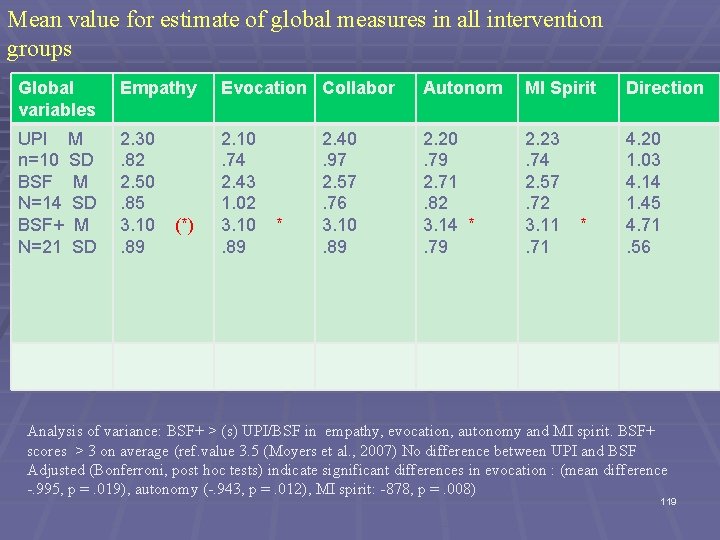 Mean value for estimate of global measures in all intervention groups Global variables Empathy