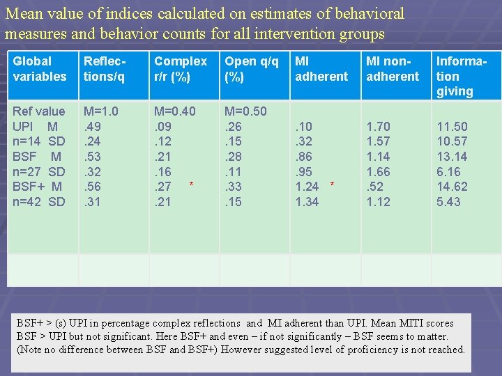 Mean value of indices calculated on estimates of behavioral measures and behavior counts for