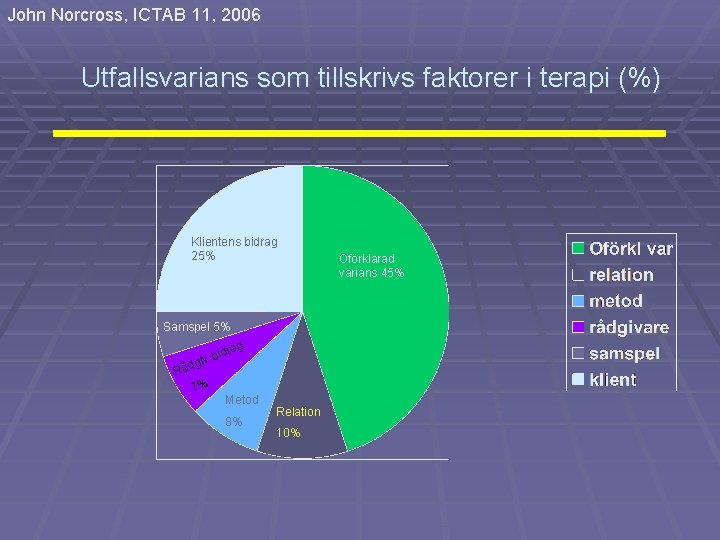 John Norcross, ICTAB 11, 2006 Utfallsvarians som tillskrivs faktorer i terapi (%) Klientens bidrag