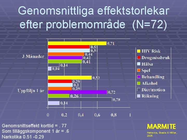 Genomsnittliga effektstorlekar efter problemområde (N=72) Genomsnittseffekt korttid =. 77 Som tilläggskomponent 1 år =.